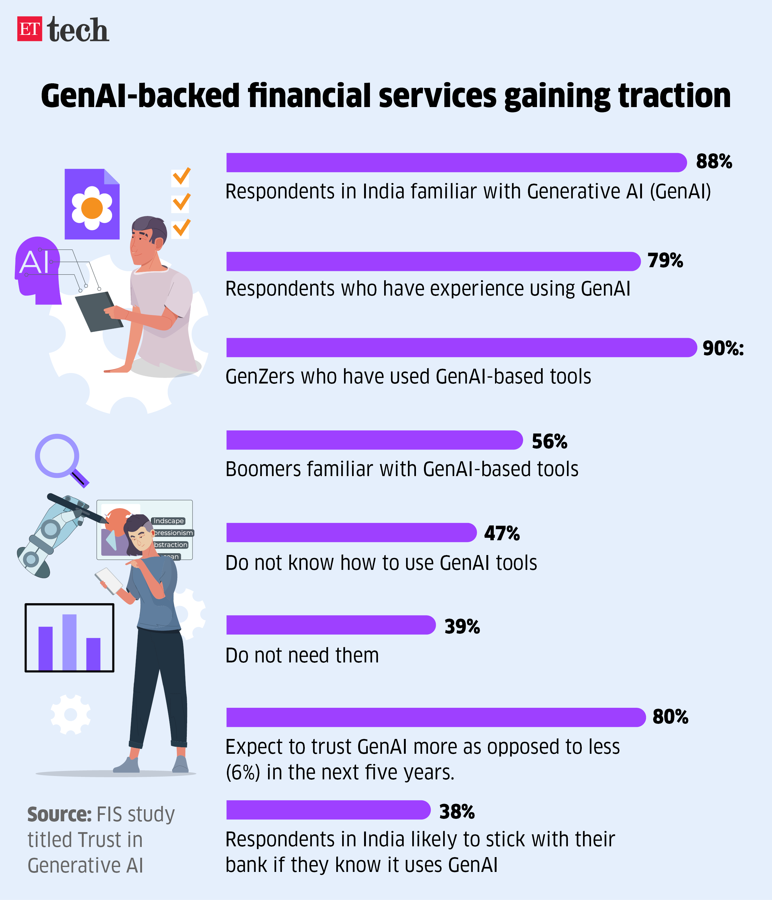 GenAI-backed financial services gaining